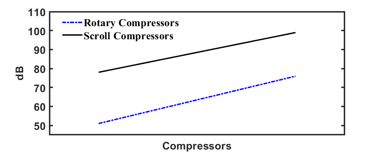 تغییرات فرکانس تولید صوت در کمپرسورهای اسکرال و روتاری