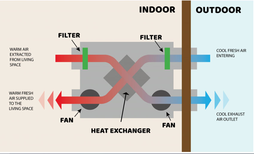 سیستم تهویه بازیافت گرما