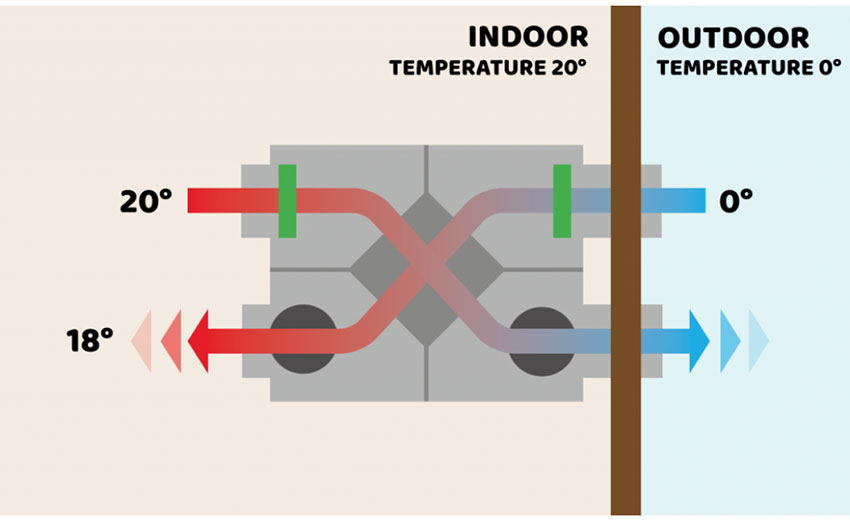 Heat Recovery یا بازیافت گرما