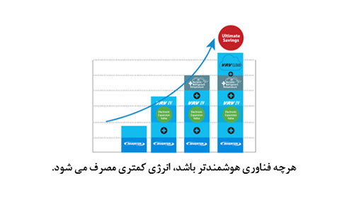 مزایای استفاده از تکنولوژی اینورتر